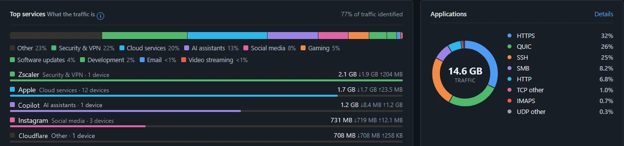Wichtigste Dienste nach Kategorie mit ihrem Verkehr, daneben eine Aufschlüsselung der Anwendungen wie HTTPS, QUIC und SSH